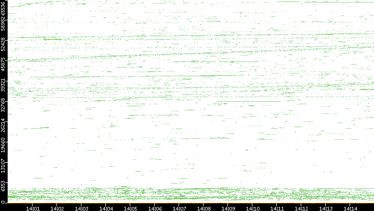 Src. Port vs. Time