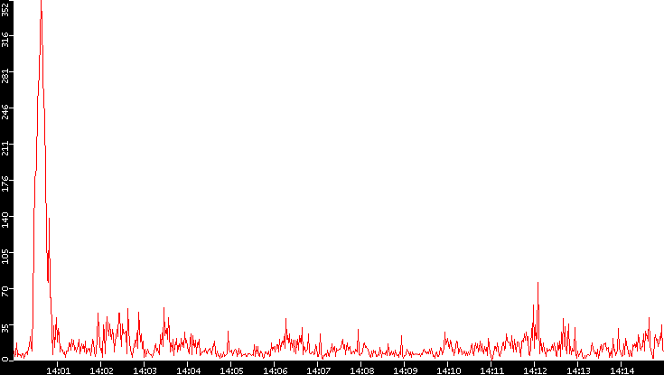 Nb. of Packets vs. Time