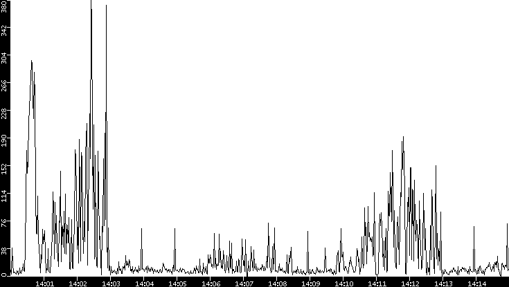 Throughput vs. Time