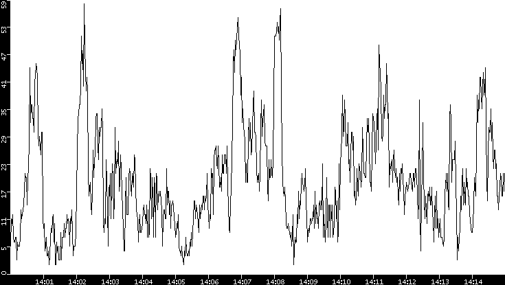 Throughput vs. Time