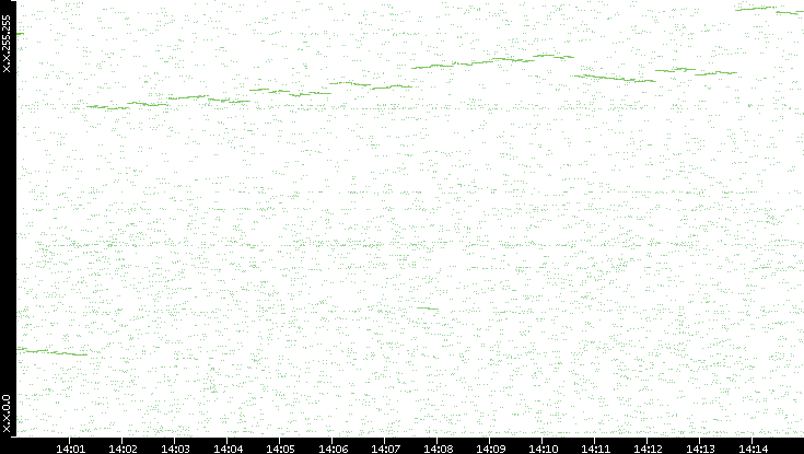 Dest. IP vs. Time