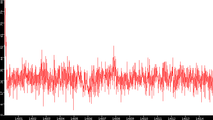 Nb. of Packets vs. Time