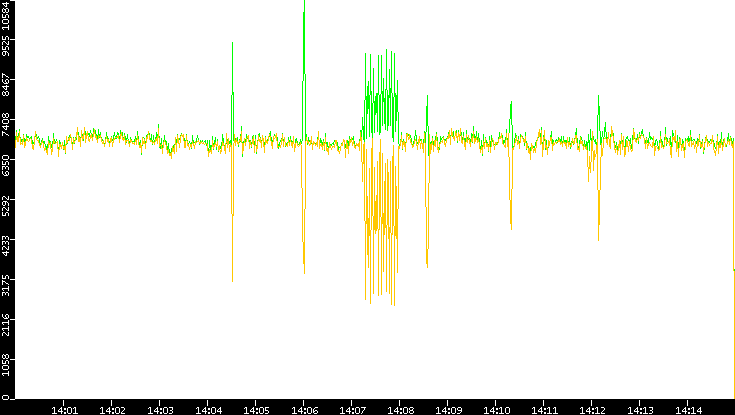 Entropy of Port vs. Time