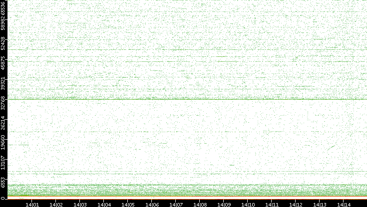 Dest. Port vs. Time