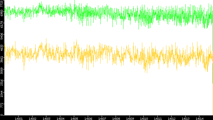 Entropy of Port vs. Time