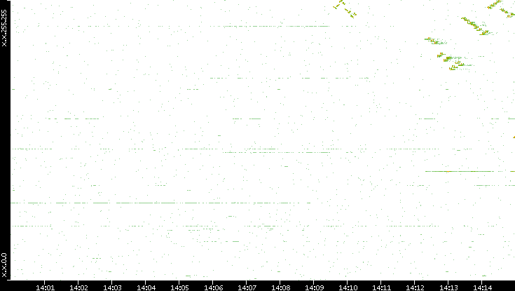 Dest. IP vs. Time