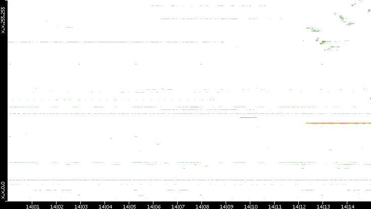 Src. IP vs. Time