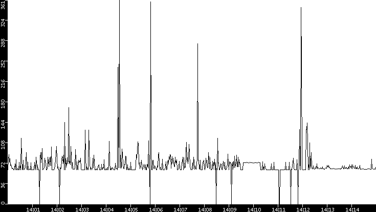 Average Packet Size vs. Time