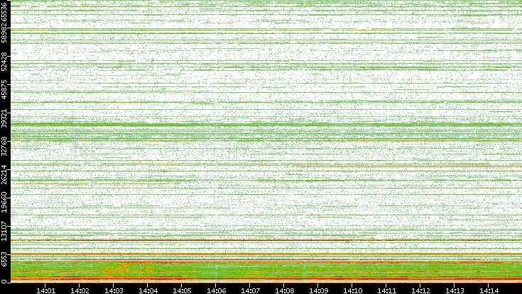 Dest. Port vs. Time