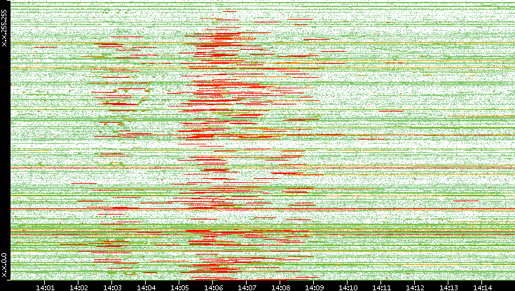 Src. IP vs. Time