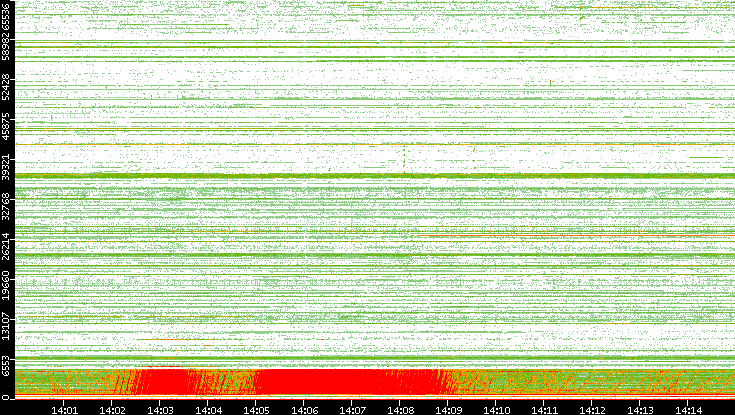 Src. Port vs. Time