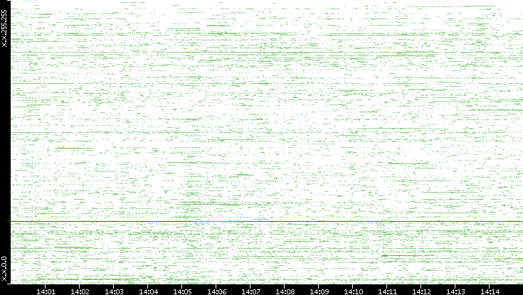 Dest. IP vs. Time