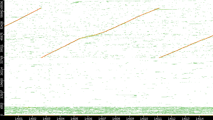 Dest. Port vs. Time