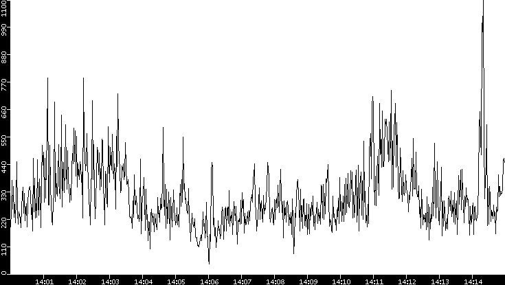 Throughput vs. Time