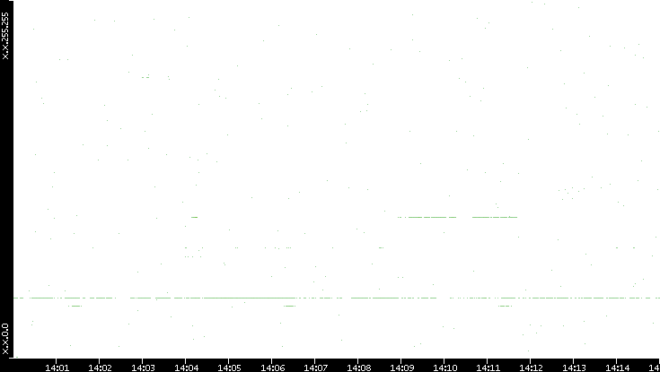 Dest. IP vs. Time