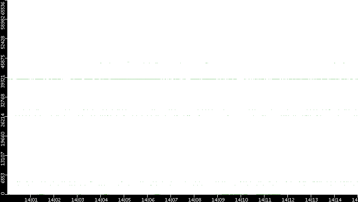 Src. Port vs. Time