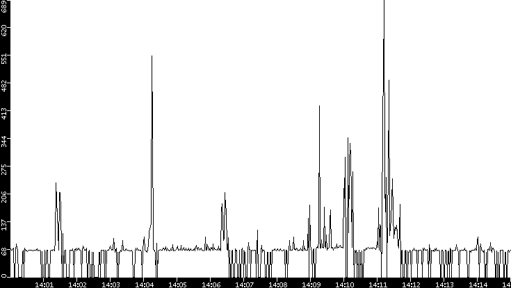 Average Packet Size vs. Time