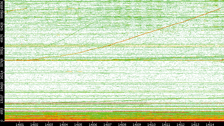 Dest. Port vs. Time