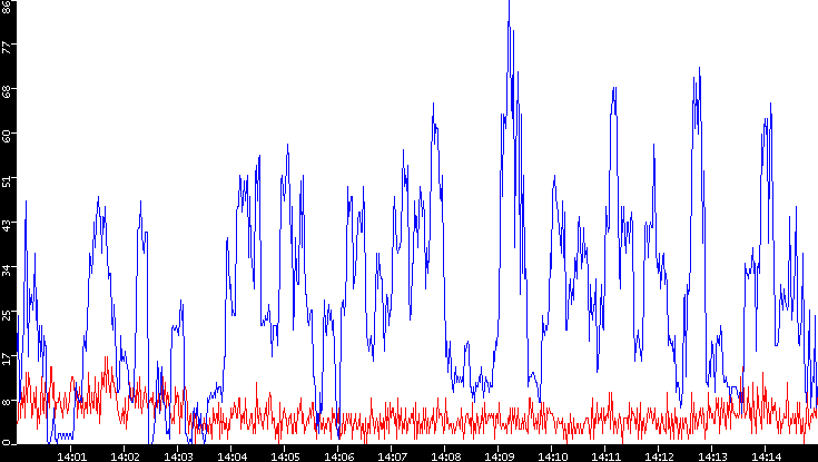 Nb. of Packets vs. Time