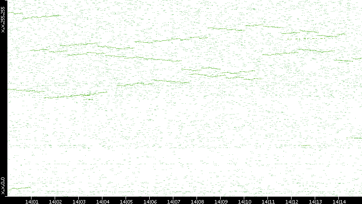 Dest. IP vs. Time