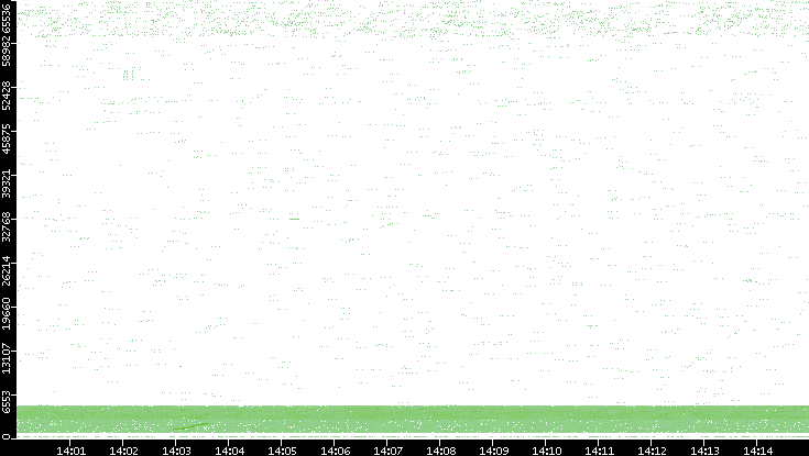 Src. Port vs. Time