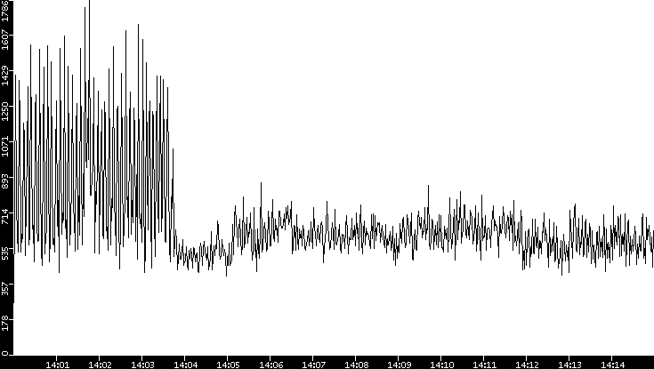 Throughput vs. Time