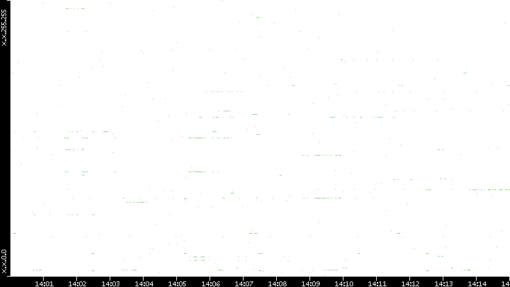 Dest. IP vs. Time