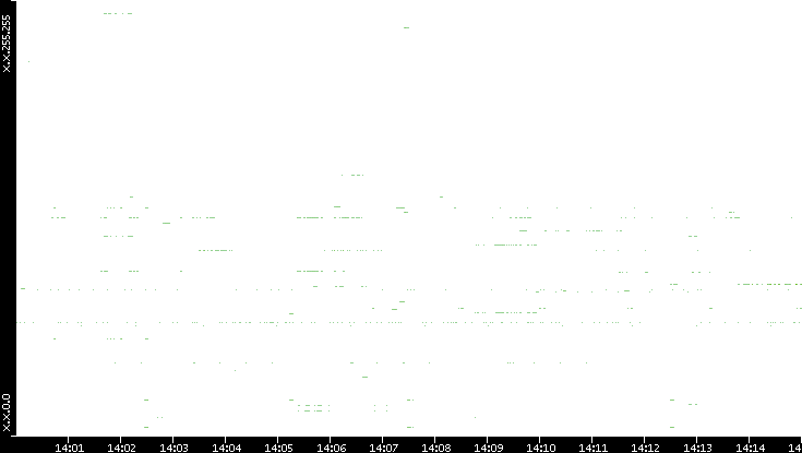 Src. IP vs. Time