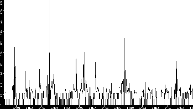 Average Packet Size vs. Time