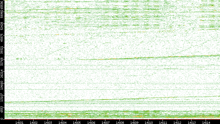 Dest. Port vs. Time