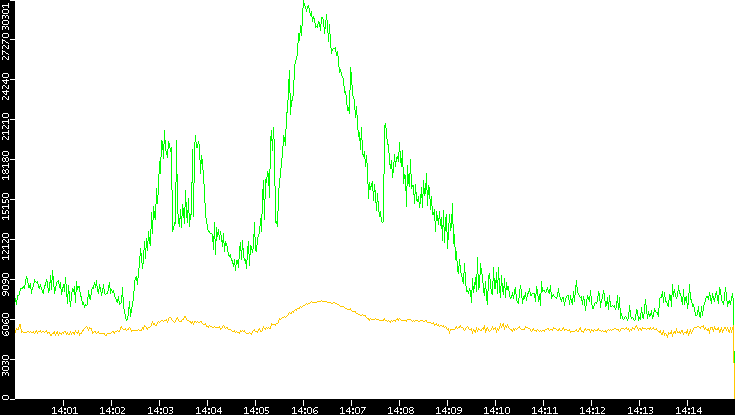 Entropy of Port vs. Time