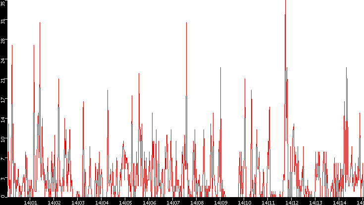 Nb. of Packets vs. Time