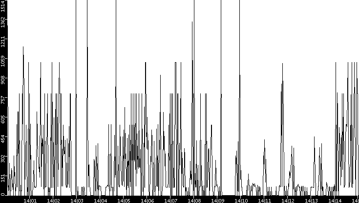 Average Packet Size vs. Time