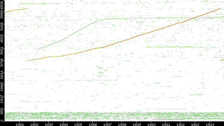 Dest. Port vs. Time