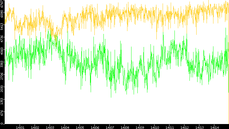 Entropy of Port vs. Time