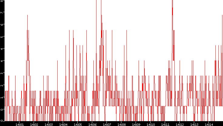 Nb. of Packets vs. Time