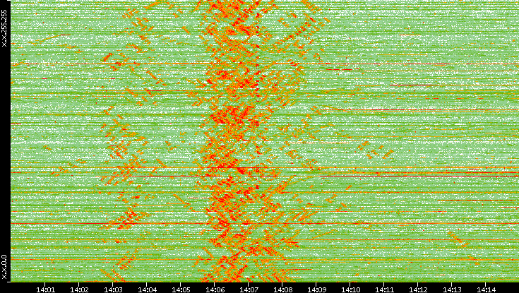 Dest. IP vs. Time