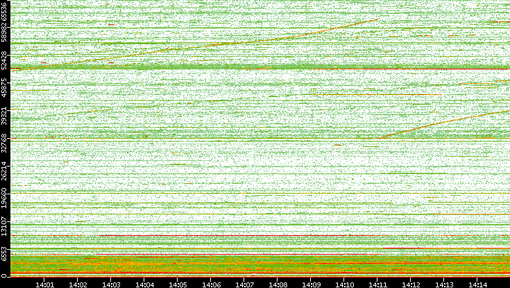 Dest. Port vs. Time