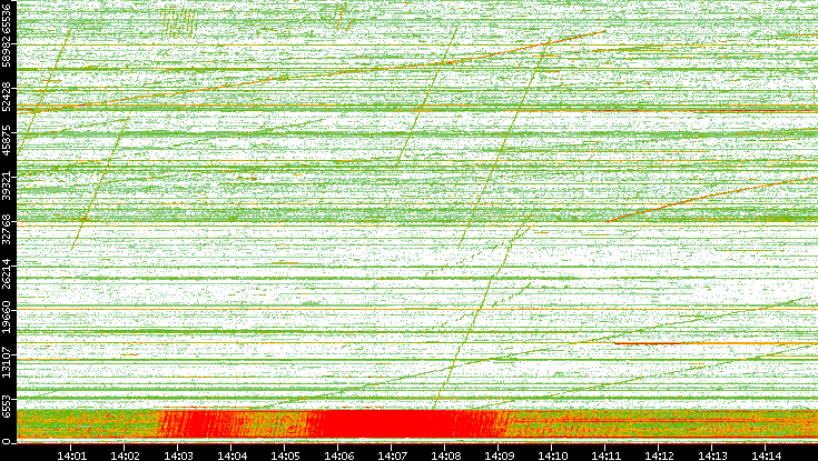 Src. Port vs. Time