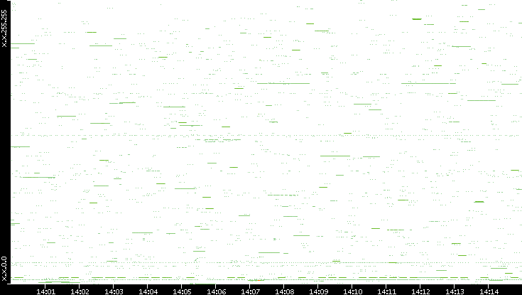 Src. IP vs. Time