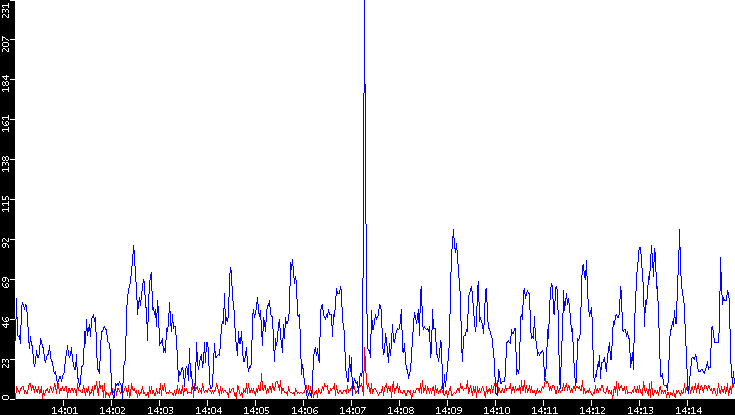 Nb. of Packets vs. Time