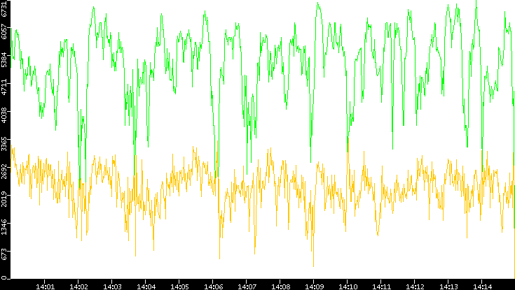 Entropy of Port vs. Time