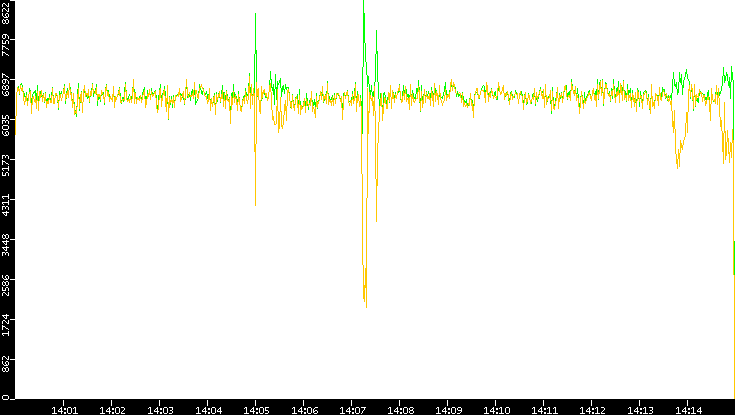 Entropy of Port vs. Time