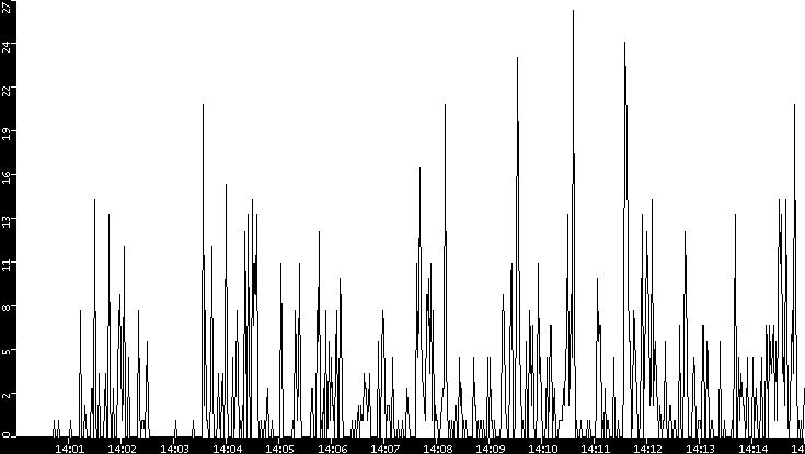 Throughput vs. Time