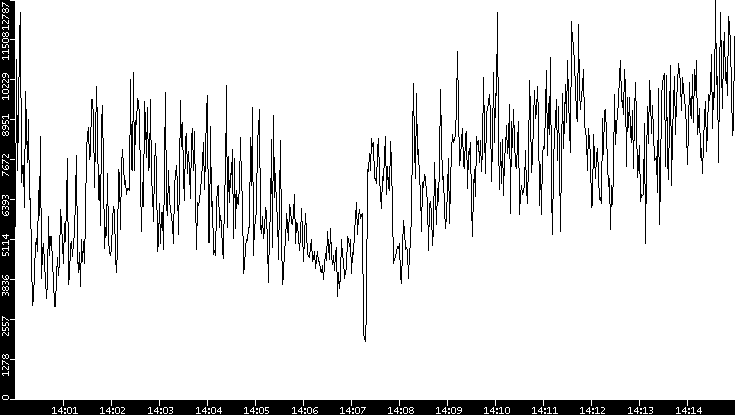 Throughput vs. Time