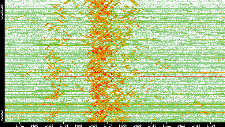 Dest. IP vs. Time