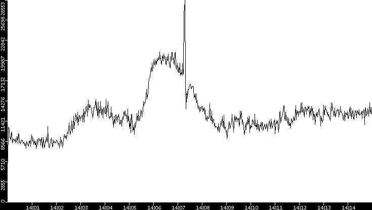 Throughput vs. Time