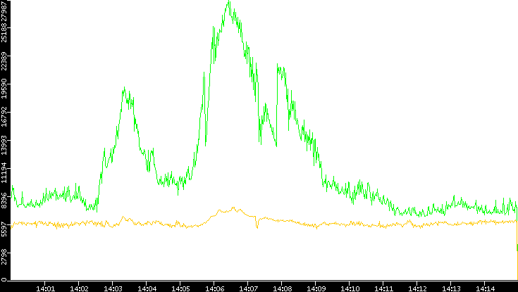 Entropy of Port vs. Time