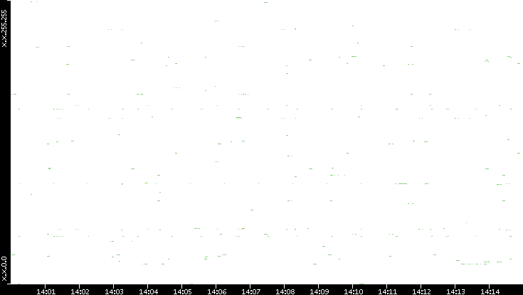 Src. IP vs. Time