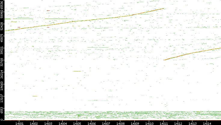 Dest. Port vs. Time